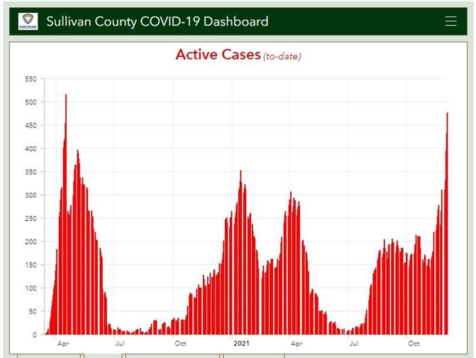 COVID-19 cases are spiking in Sullivan County.